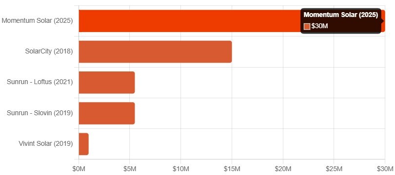 Solar Industry TCPA Settlements Timeline